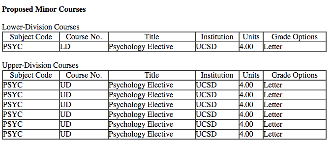 Psychology Minor